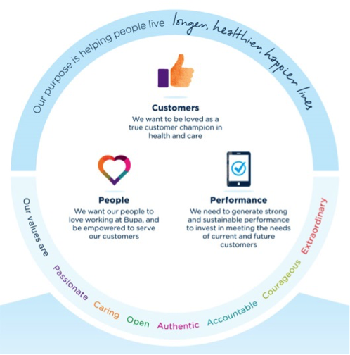 Bupa Strategic Framework
